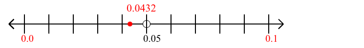 0.0432 rounded to the nearest tenth (one decimal place) with a number line